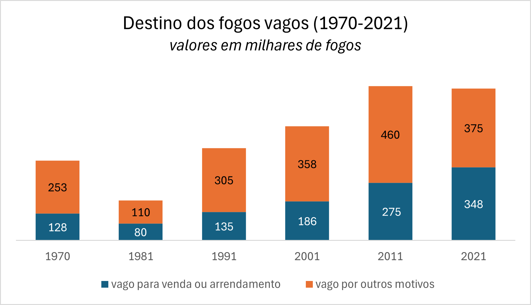 Figura 1 - Evolução do destino dos fogos vagos entre 1970 e 2021