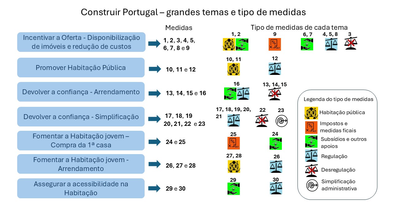 Figura 1 - Construir Portugal - grandes temas e tipo de medidas