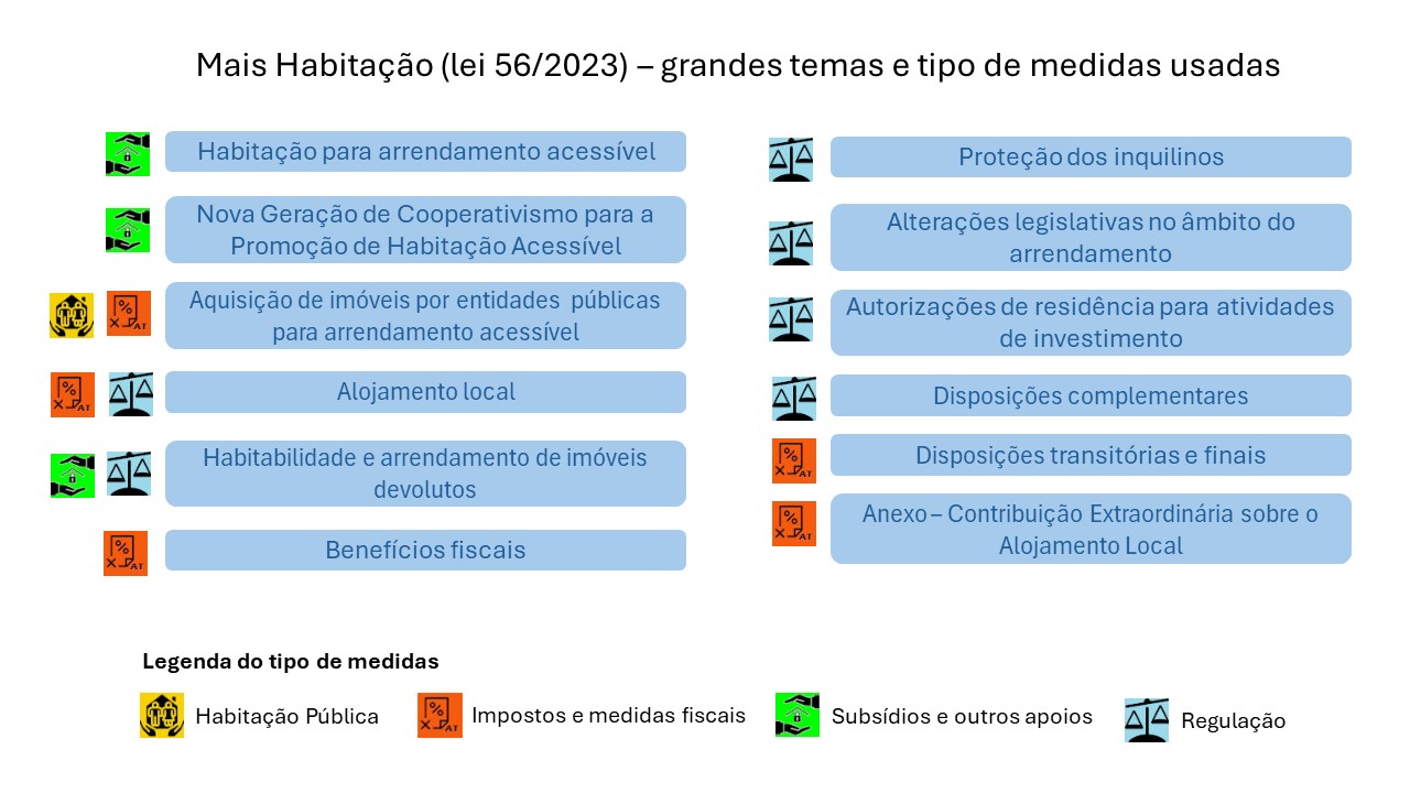 Figura 1 - Mais Habitação (lei 56/2023) – grandes temas e tipo de medidas usadas