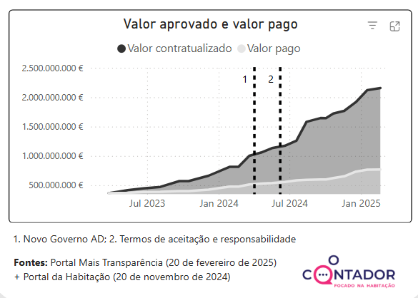 Figura 1 - 1º direito - valor aprovado e valor pago