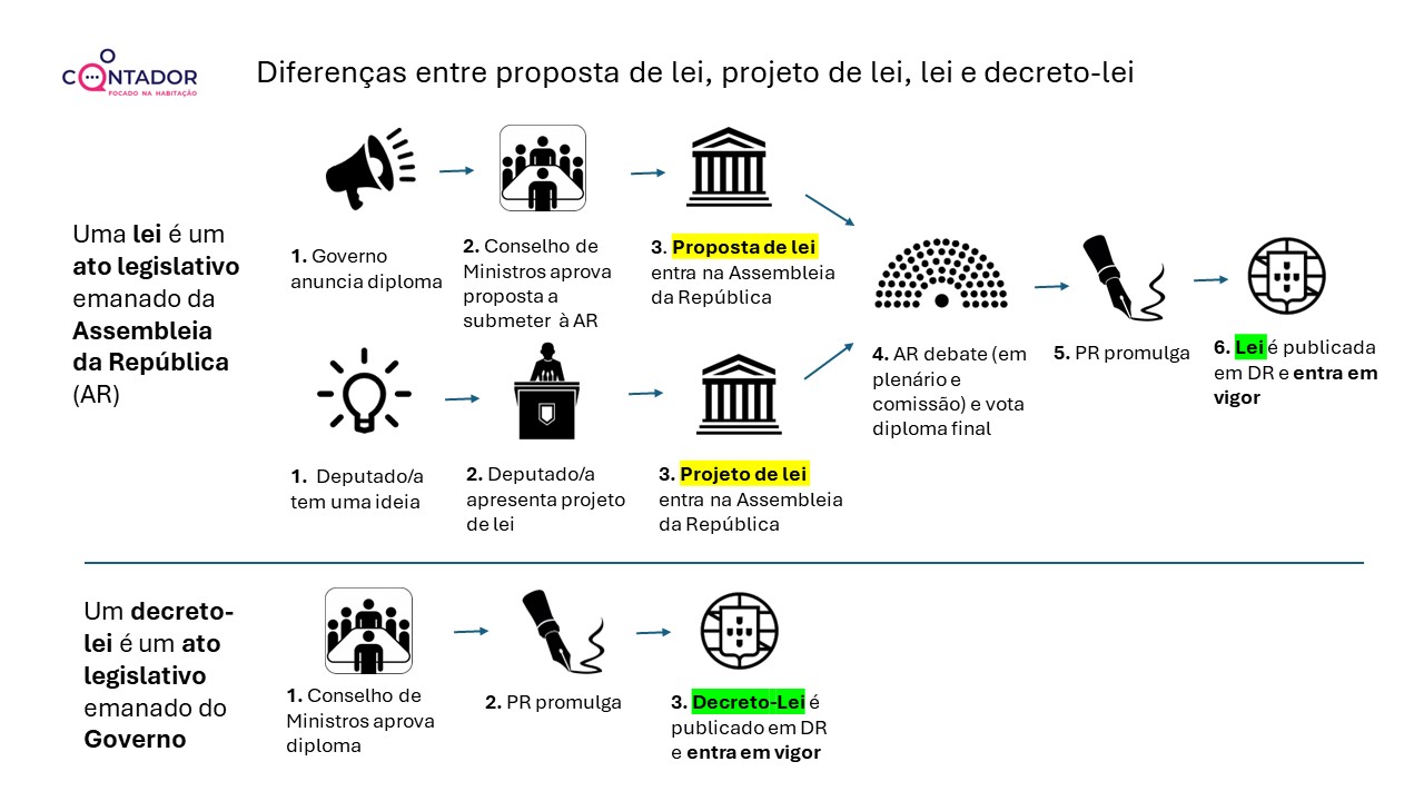 Figura 1 - Diferenças entre proposta de lei, projeto de lei, lei e decreto-lei