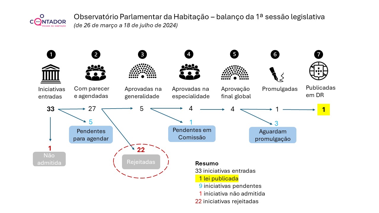 Figura 1 - Balanço da 1ª sessão legislativa da XVI legislatura