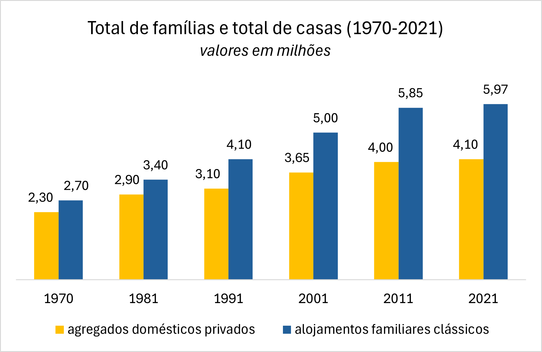 Figura 1 - Evolução do total de agregados domésticos privados e de alojamentos familiares clássicos entre 1970 e 2021