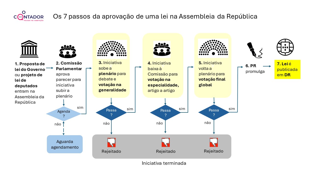 Figura 1 - Os 7 passos da aprovação de uma lei