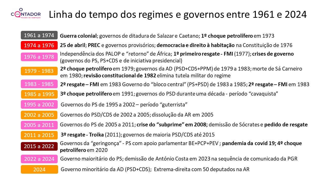 Linha do tempo dos regimes e governos entre 1961 e 2024