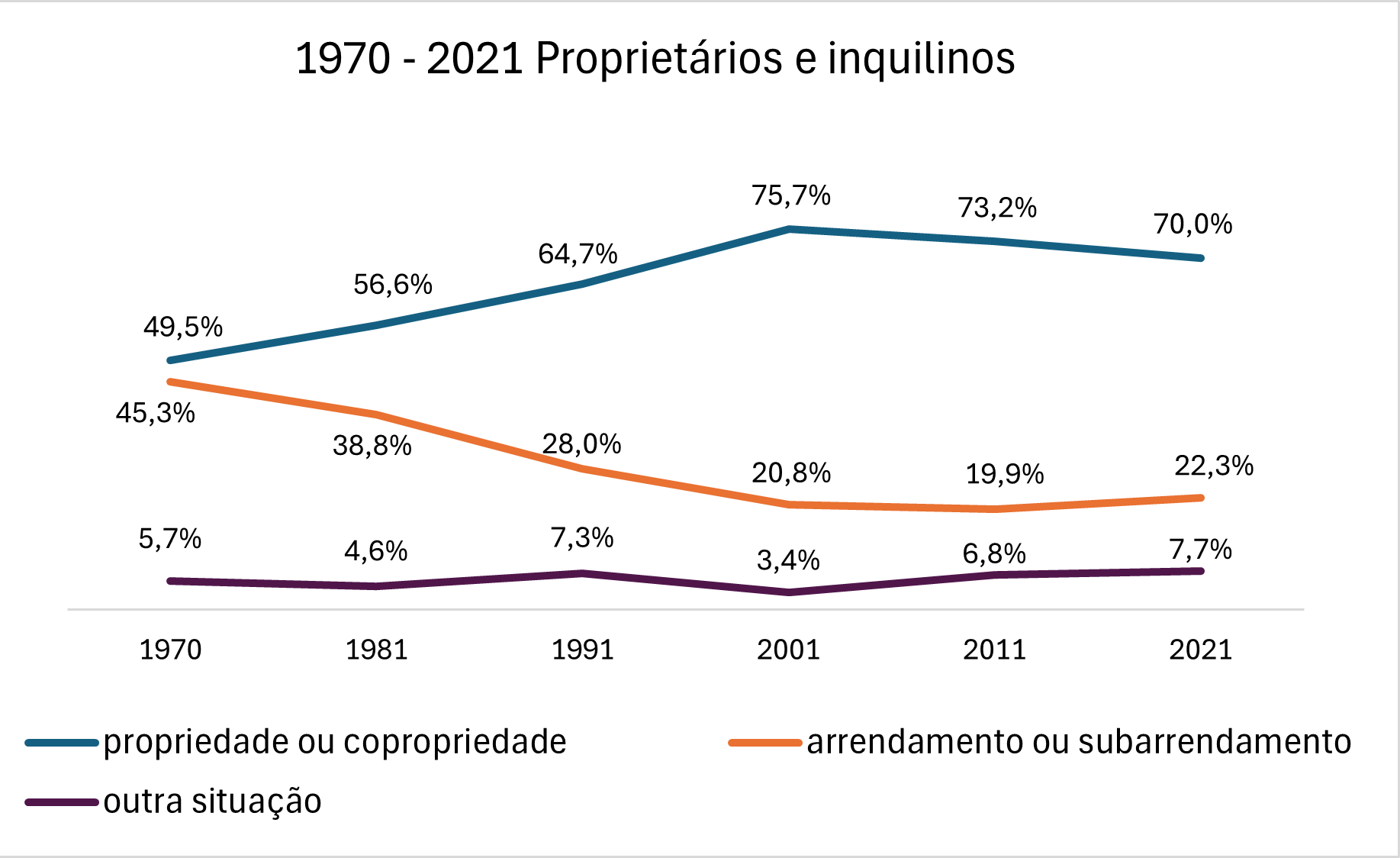 Figura 1 - Evolução percentual do regime de ocupação dos alojamentos familiares clássicos ocupados entre 1970 e 2021